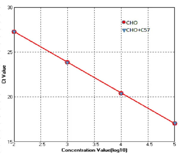 CHO Host Cell DNA Residue Detection kit-50T