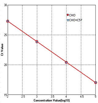 CHO Host Cell DNA Residue Detection Kit-100T