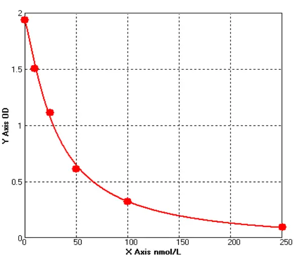 Human Sex Hormone Binding Globulin ELISA kit