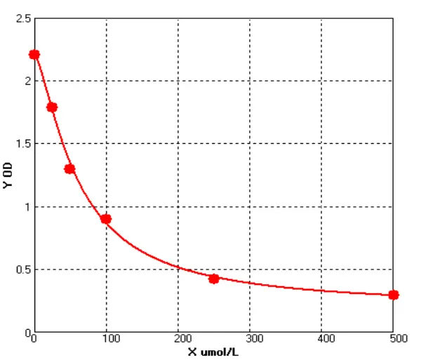 Rat Creatinine ELISA kit