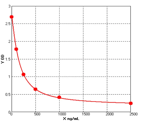 Human Malondialdehyde ELISA kit