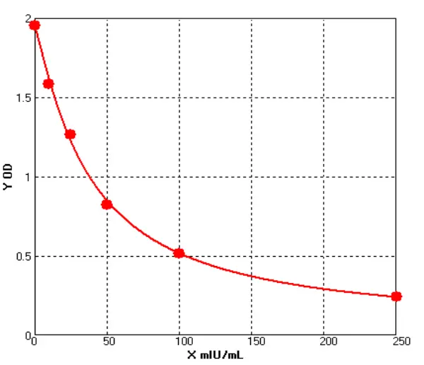 Human Erythropoietin ELISA kit