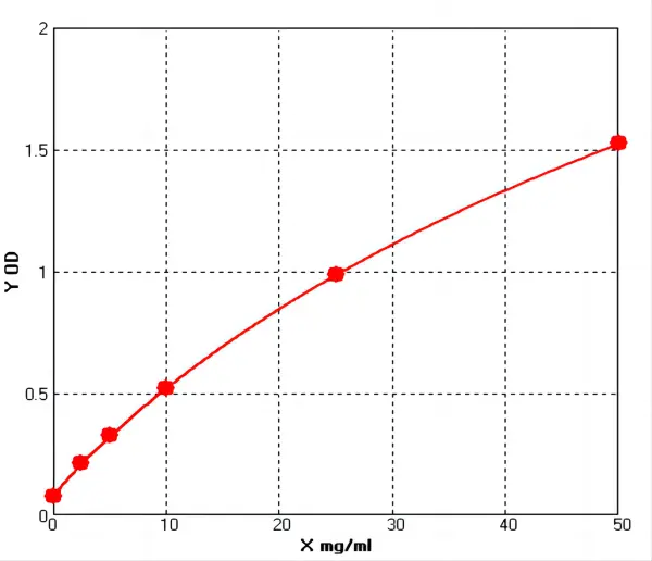 Sheep Immunoglobulin A ELISA kit