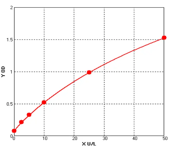 Human Xanthine oxidase ELISA kit