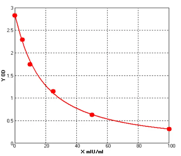 Human Follicle Stimulating Hormone ELISA kit