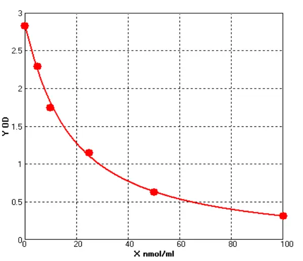 Human Total Bilirubin ELISA kit