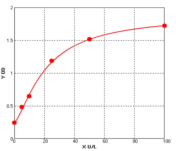 Human Aldehyde Dehydrogenase ELISA kit