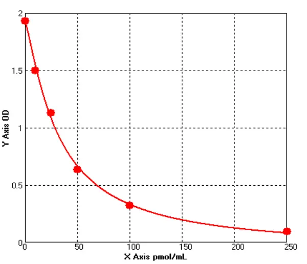 Chicken cyclic Adenosine Monophosphate ELISA kit