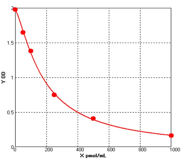 Porcine cyclic Adenosine Monophosphate ELISA kit