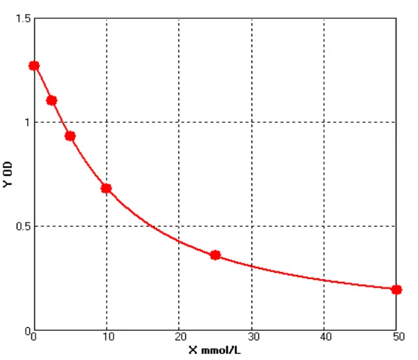 Human Total Cholesterol ELISA kit