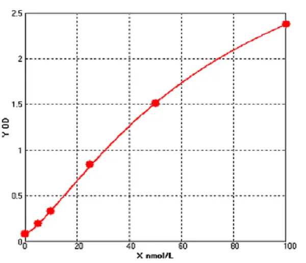 Rat Deoxypyridinoline ELISA kit