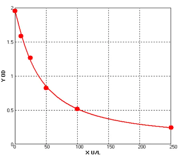 Mouse Alanine Aminotransferase ELISA kit