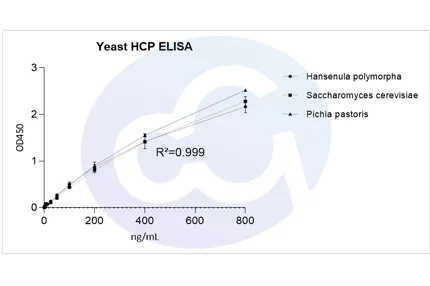 A Boon for Biopharmaceutical QC: High-Specificity Yeast HCP ELISA Panel Addresses Residual Detection Difficulties.