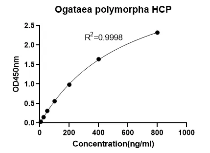 HP-H0023-3-48T Ogataea polymorpha Host Cell Protein ELISA Kit, G3