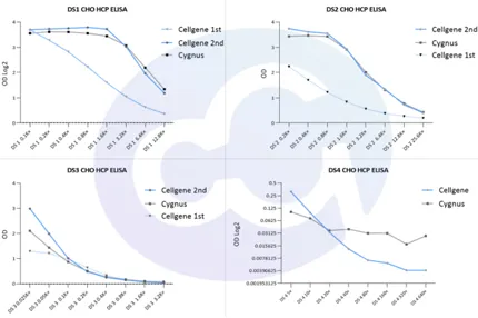 Performance Comparison of HCP Products Between Cellgene and Cygnus