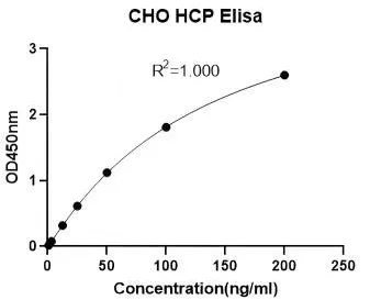 CH-K0018-3B1-48T CHO Host cell proteins quantification
