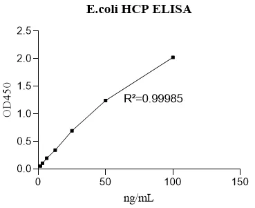 EH-E0022-3B1 E. coli Host Cell Protein ELISA Kit, G3 (Applicable to BL21, K12, JM109, MC1061, DH5α, TOP10 and Derivatives)