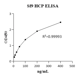 SF-H0025-3B1-48T Spodoptera fugiperda 9 (Sf9) Host Cell Protein ELISA Kit, G3 (Applicable to Sf9 and related cell lines)