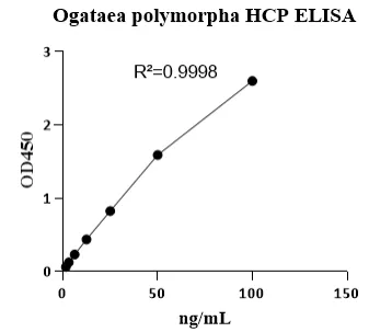 HP-H0023-3B1-48T Ogataea polymorpha Host Cell Protein ELISA Kit, G3