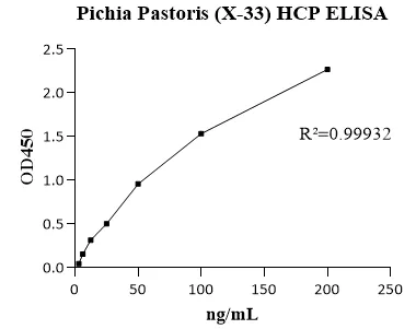 PH E0021 3B1 Pichia Pastoris Host Cell Protein ELISA Kit, G3