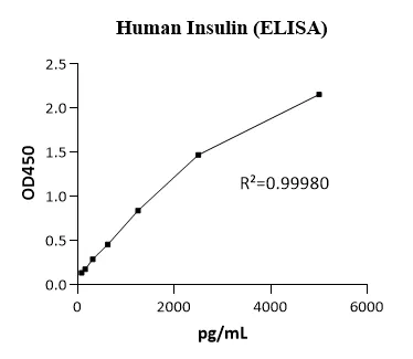 NE01I0004 Human INS Standard Curve