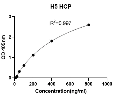 HF-H0026-3D1-48T High Five (H5) Host Cell Protein OneStep ELISA Kit, G3