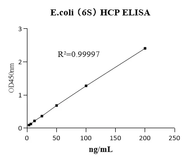 EH-E0022-3C1-48T E. coli Host Cell Protein OneStep ELISA Kit, G3 (Applicable to BL21，K12，JM109，MC1061，DH5α，TOP10 and Derivatives)-48T