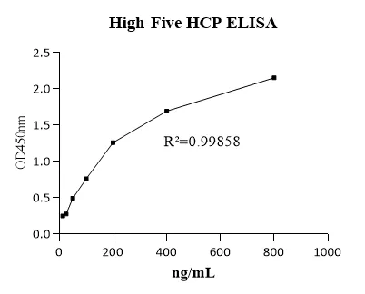 High Five (H5) Host Cell Protein OneStep ELISA Kit, G3