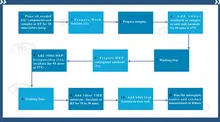 Summary of the Assay Procedure for Human P53 ELISA kit