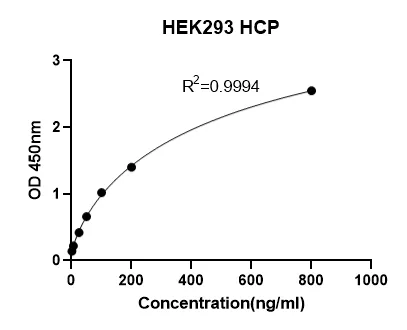 HEK 293 Host Cell Protein OneStep ELISA Kit, G3 Applicable to HEK293-related lines (293T, 293F, etc.)