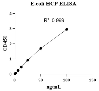 E.coli