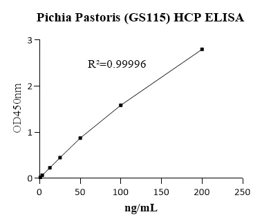 Pichia pastoris Host Cell Protein (OneStep) ELISA Kit, G3(Applicable to Strain GS115 and Derivatives)