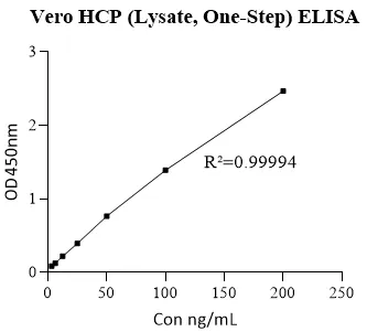 Vero Host Cell Protein (OneStep) ELISA Kit, G3(Applicable to Products Derived from Cell Lysates)